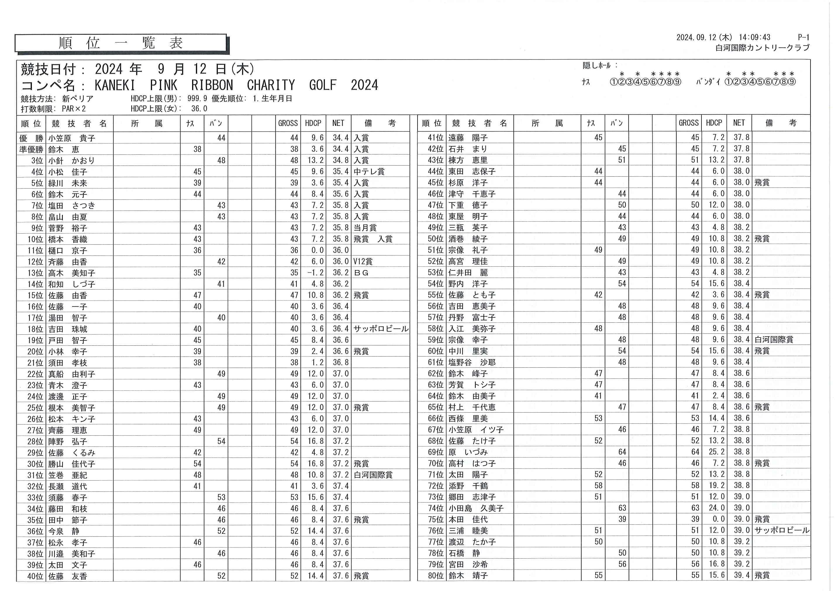 9/12（木）カネキピンクリボンチャリティゴルフ2024結果1