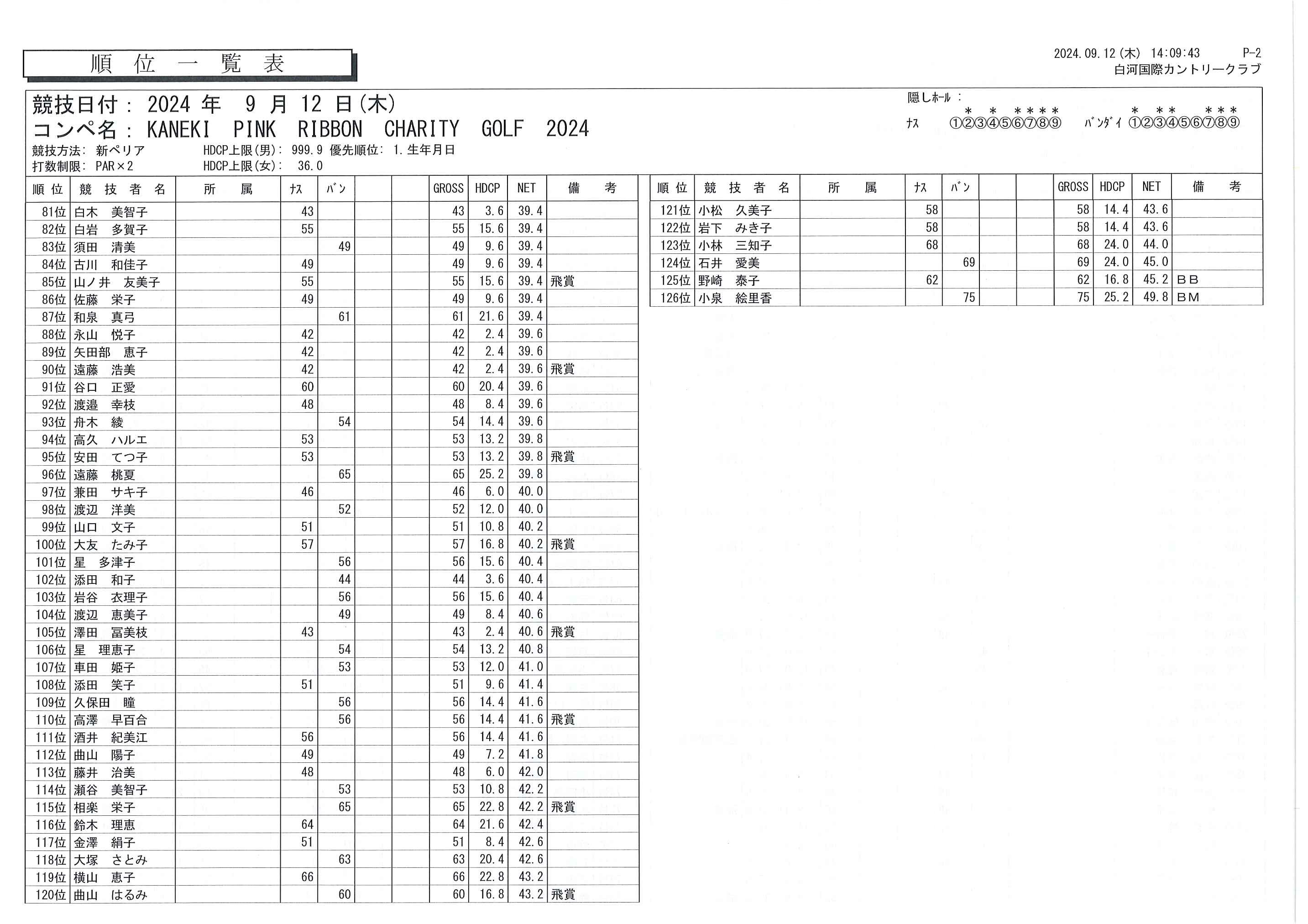 9/12（木）カネキピンクリボンチャリティゴルフ2024結果2