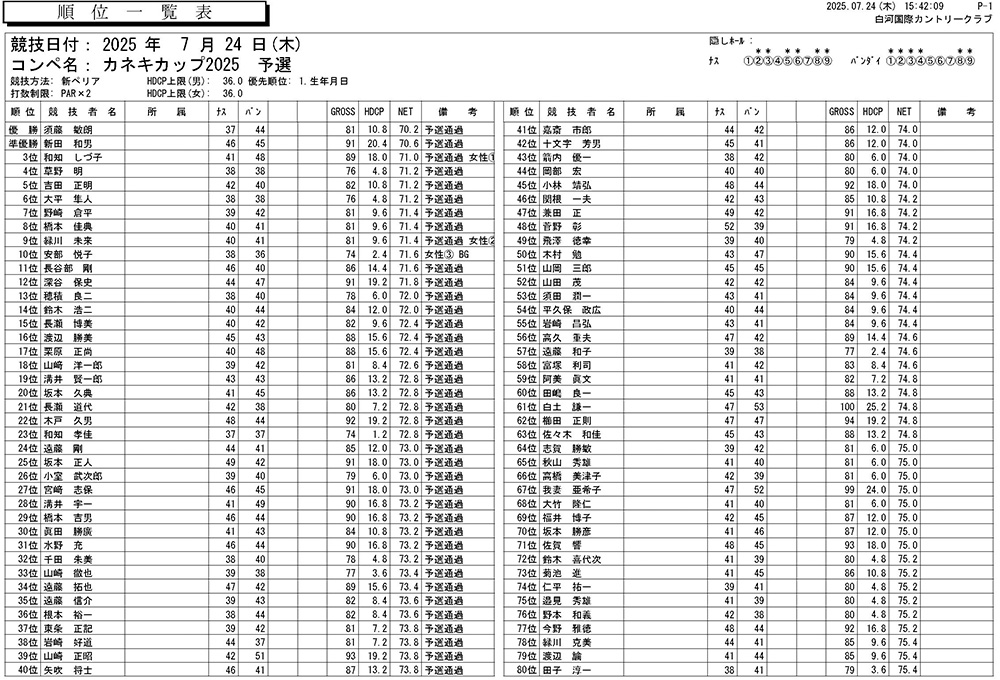 7/24（木）カネキカップ2025予選結果1
