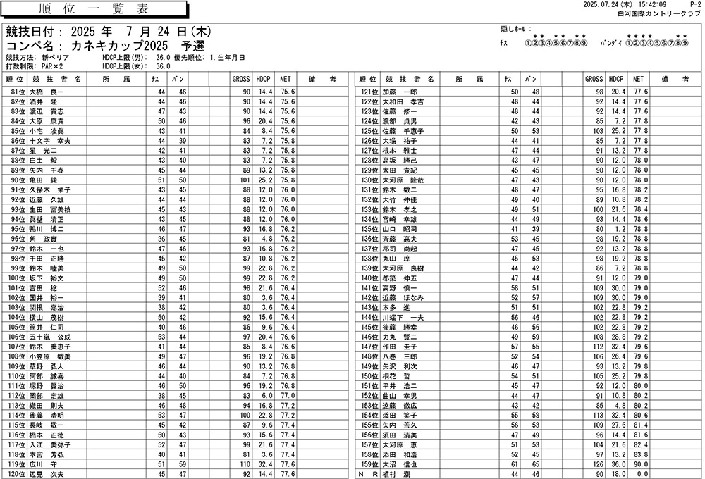 7/24（木）カネキカップ2025予選結果2