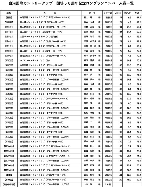 開場50周年記念 ロングランコンペ入賞者一覧